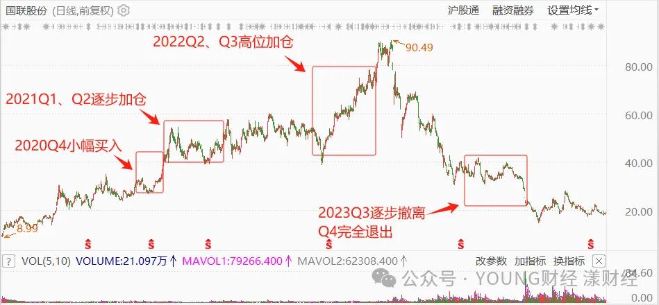 刘格菘旗下基金对国联股份的持仓变动 图源东方财富