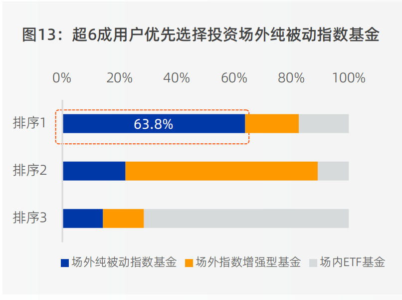 来源：《2 0 2 4天天基金指数用户洞察报告》，问题：以下不同类型的指数，您更偏好？【排序题】