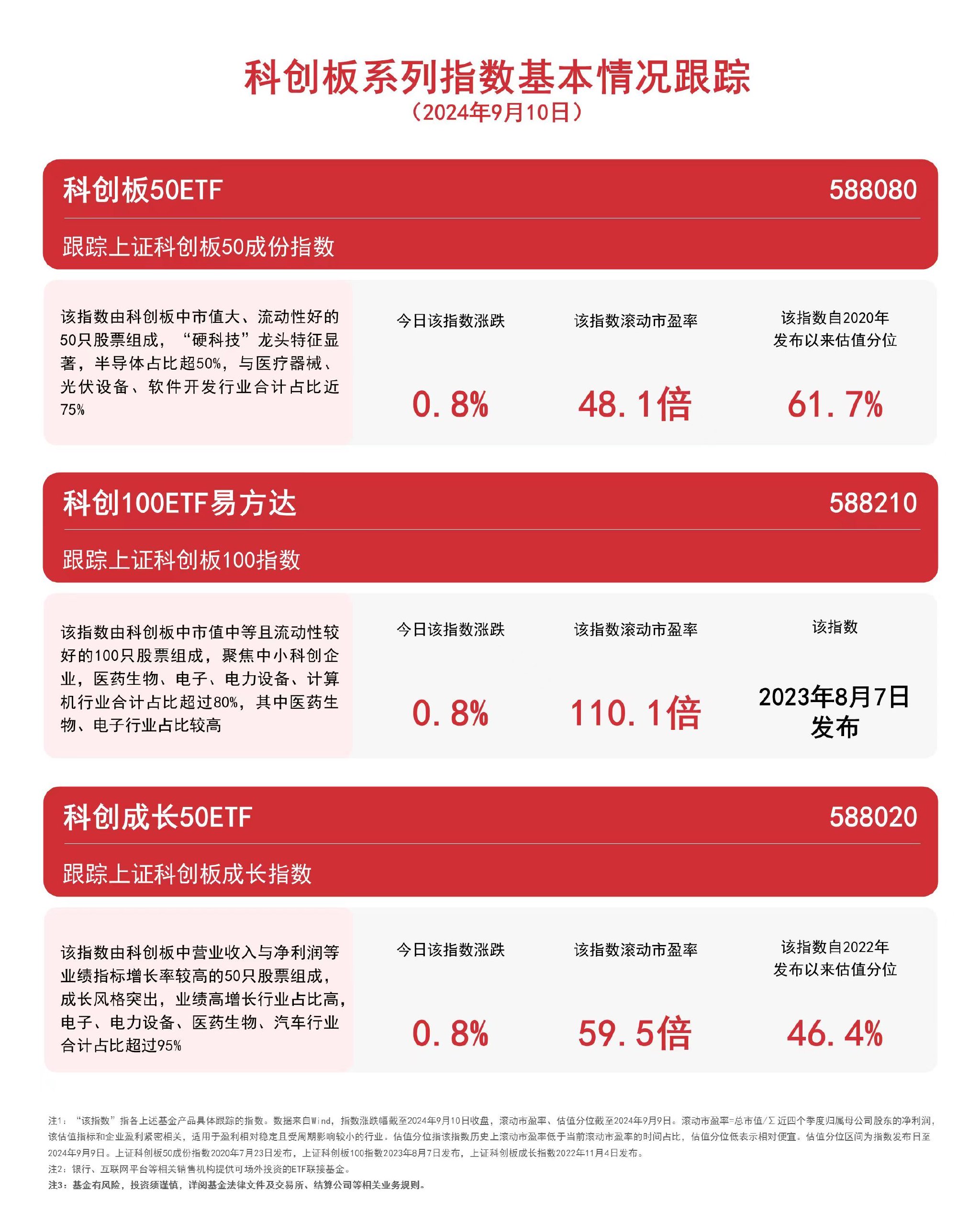 科创板系列指数午后走强，科创成长50ETF（588020）、科创100ETF易方达（588210）等产品布局科技创新发展机遇