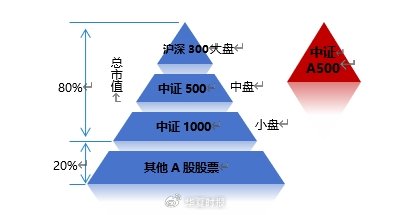 一键打包A股高质量核心资产，中证A500ETF南方（159352）正式发售！