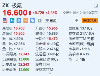 极氪涨超4.5% 极氪7X发布第一周订单突破20000台