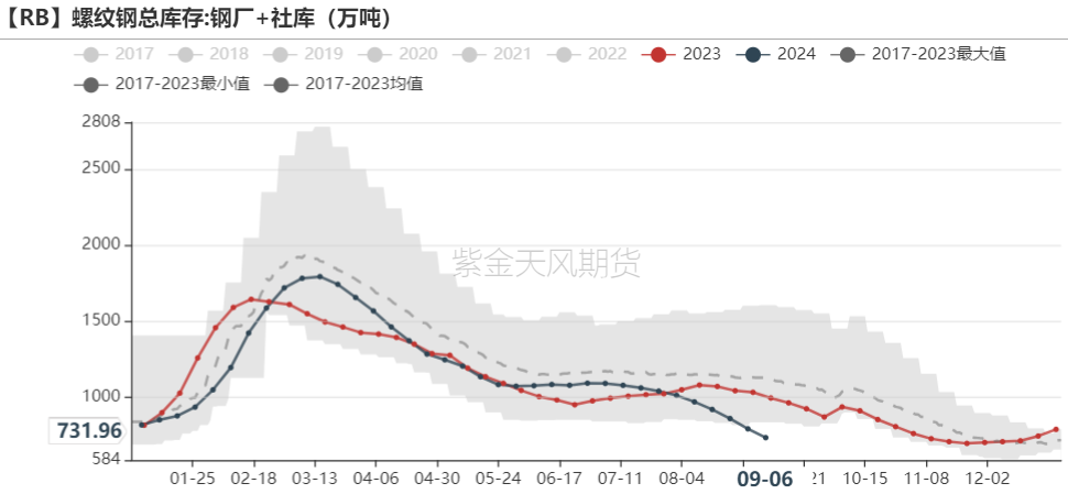 数据来源：Mysteel,紫金天风期货