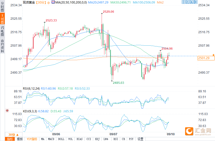 （现货黄金30分钟走势图图源：易汇通）