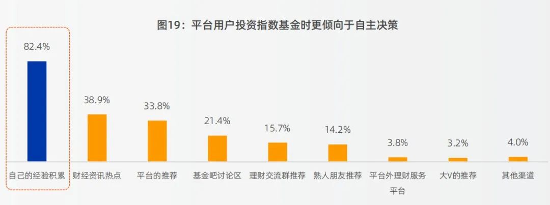 来源：《2 0 2 4天天基金指数用户洞察报告》，问题：您在买入某只指数基金时主要依赖哪些渠道信息？