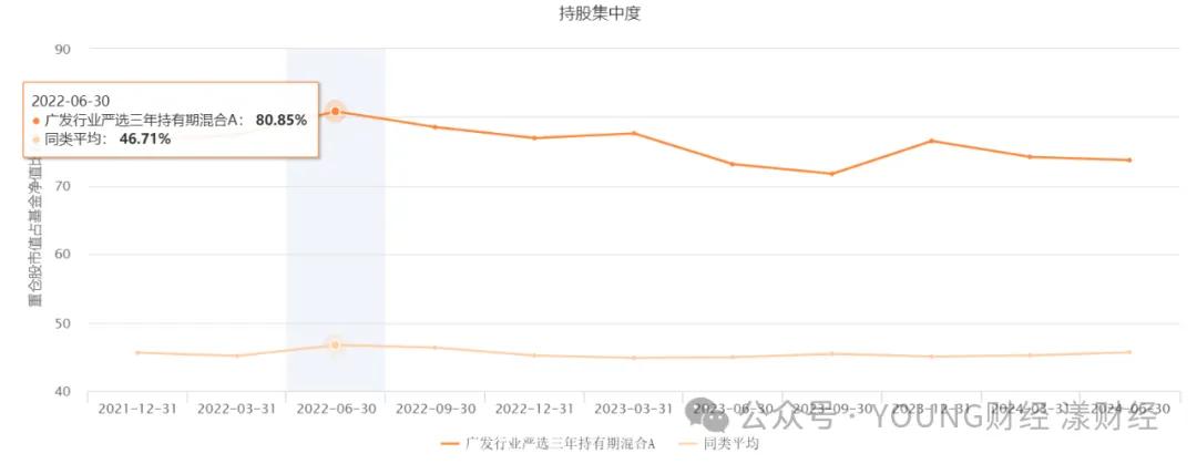 广发行业严选三年持有持股集中度 图源Choice