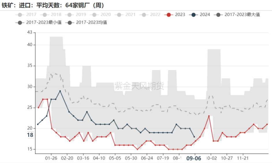 数据来源：Mysteel,紫金天风期货