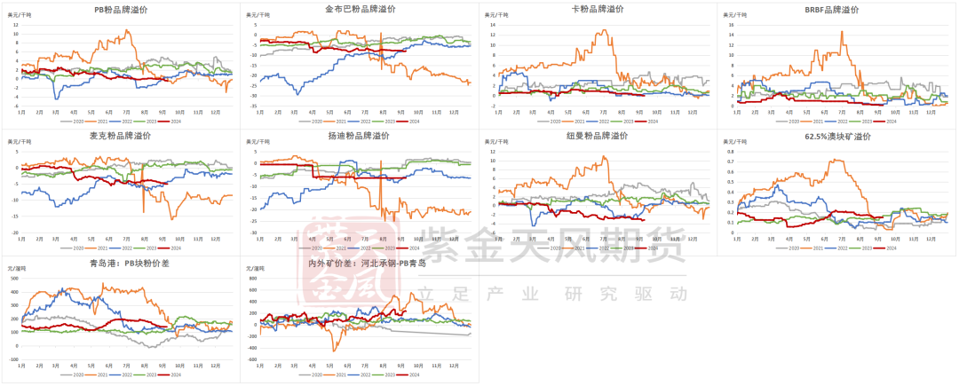 数据来源：Mysteel,紫金天风期货