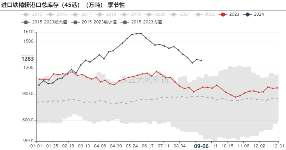 数据来源：Mysteel,紫金天风期货