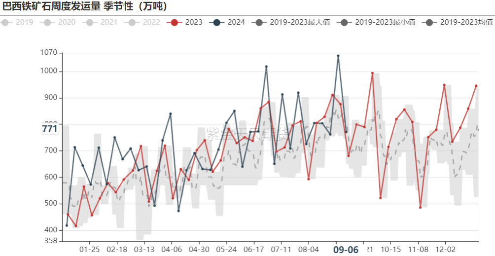 数据来源：Mysteel,紫金天风期货