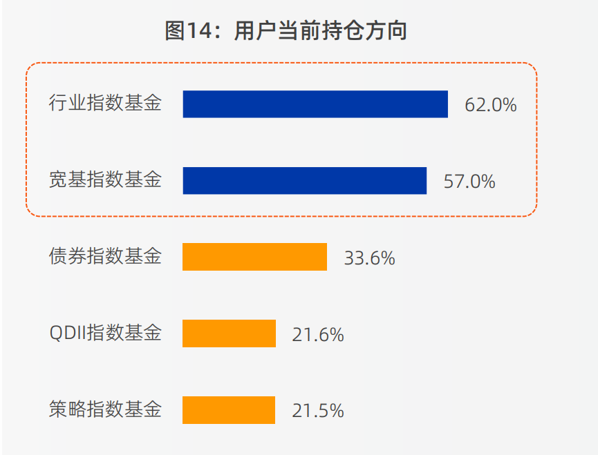 来源：《2 0 2 4天天基金指数用户洞察报告》，问题：以下不同方向的指数基金，您持仓金额较多的有【多选题】