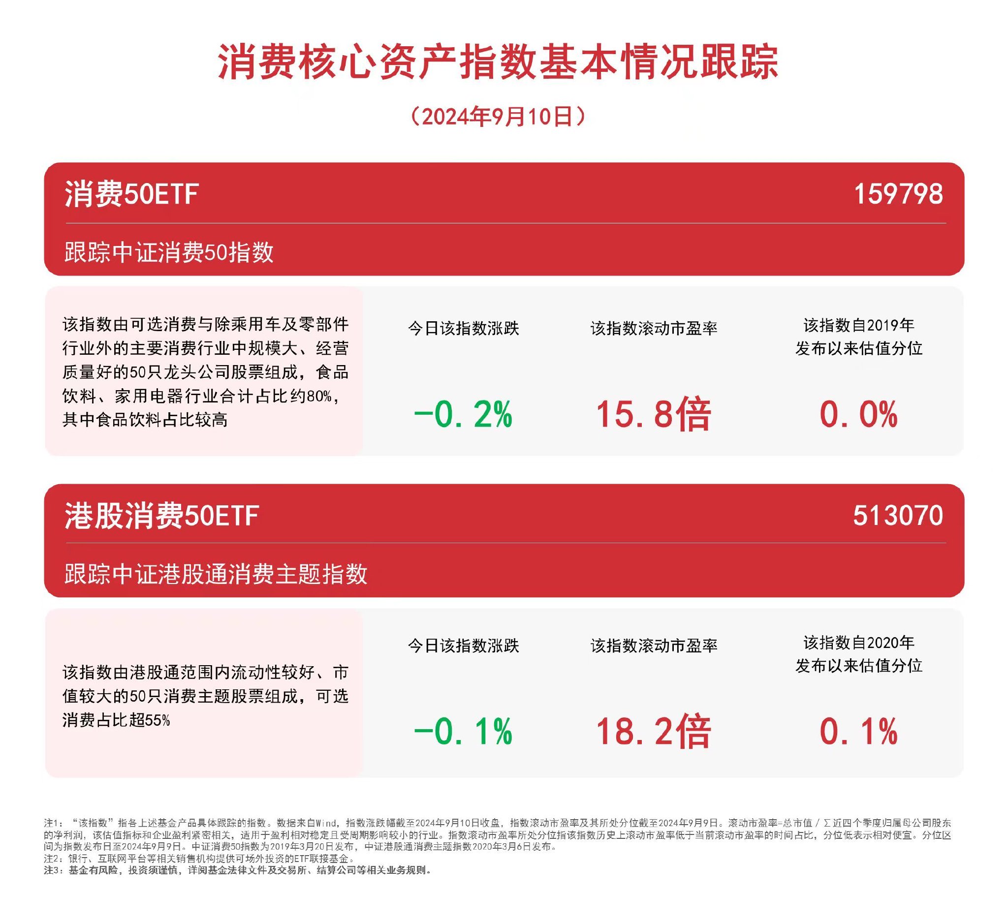 消费板块微跌，港股消费50ETF（513070）、消费50ETF（159798）等产品受市场关注