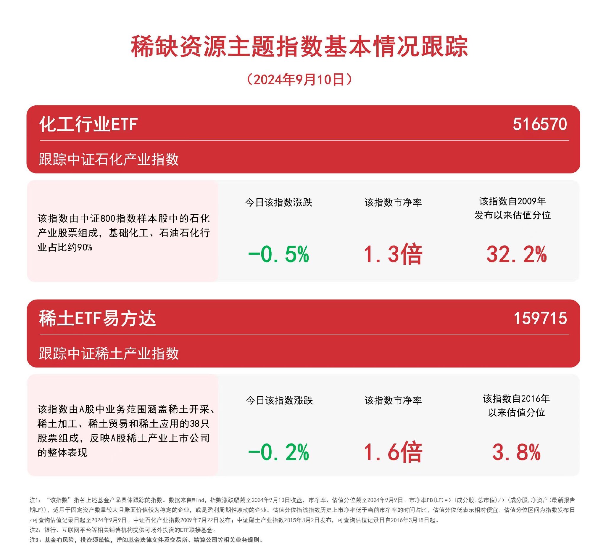 稀缺资源主题指数小幅收跌，关注稀土ETF易方达（159715）、化工行业ETF（516570）等产品动向