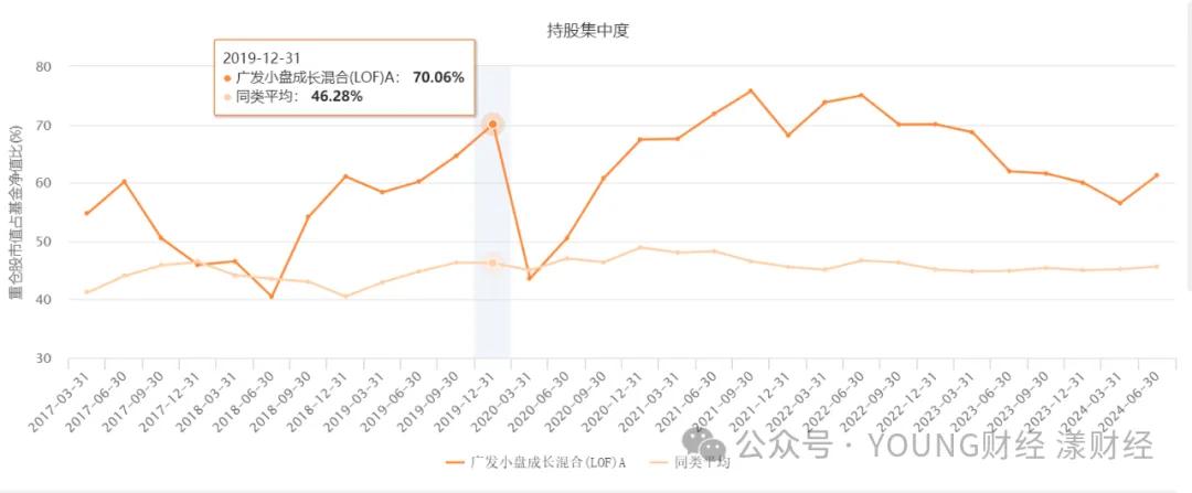 广发小盘成长混合基金持股集中度 图源Choice