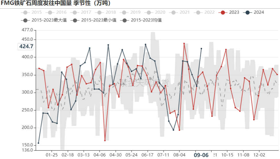 数据来源：Mysteel,紫金天风期货