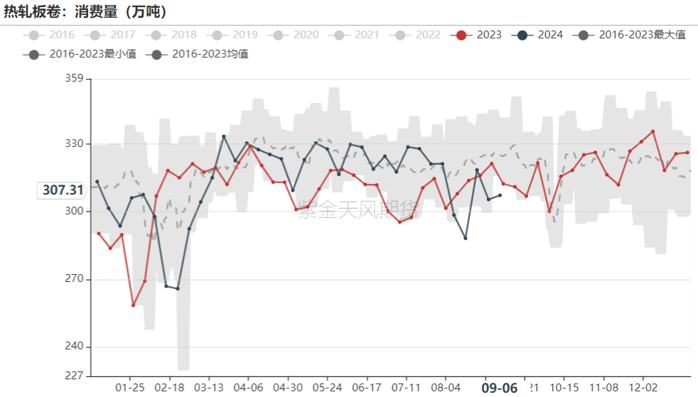 数据来源：Mysteel,紫金天风期货