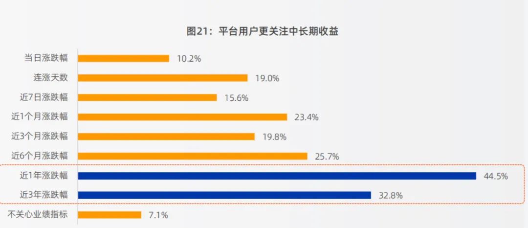 来源：《2 0 2 4天天基金指数用户洞察报告》，问题：对于指数基金的业绩指标，您最关心何种时间维度的表现？【多选题】