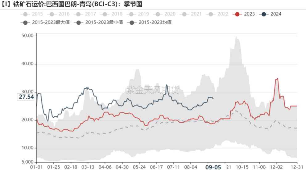 数据来源：Mysteel,紫金天风期货