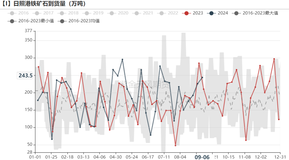 数据来源：Mysteel,紫金天风期货