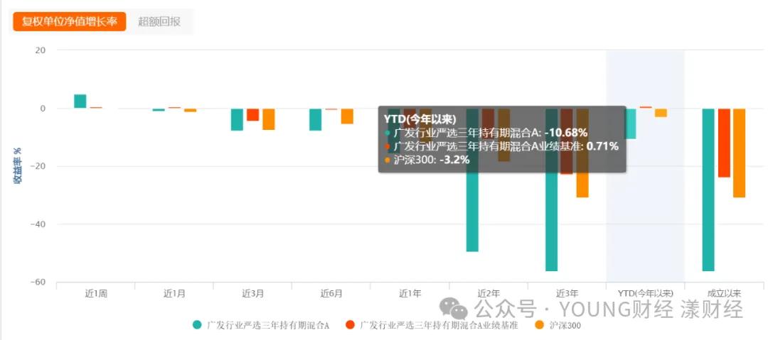 广发行业严选三年持有基金净值增长率 图源Choice