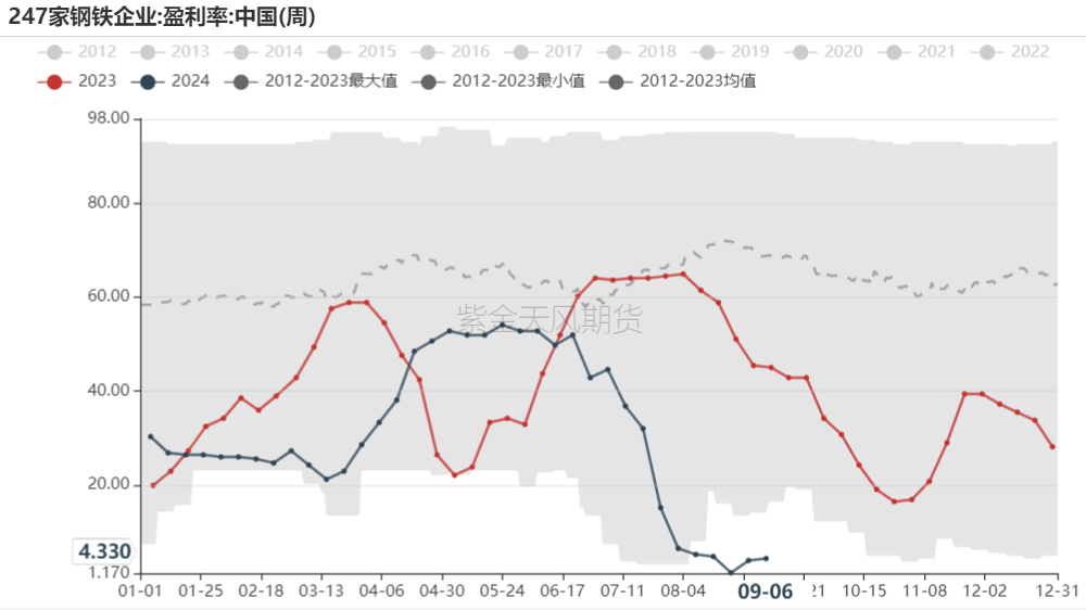 数据来源：Mysteel,紫金天风期货