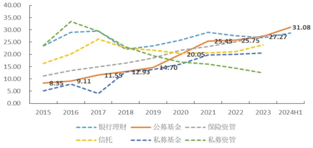 图4  中国资管市场规模变化情况（单位：万亿元）