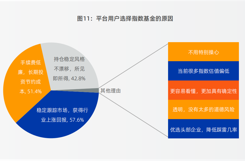 来源：《2 0 2 4天天基金指数用户洞察报告》，问题：相对主动产品，指数基金对您最大的吸引力在于？【多选题】