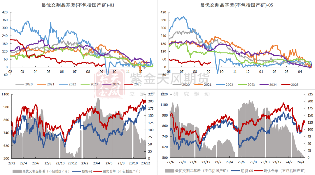 数据来源：Mysteel,紫金天风期货