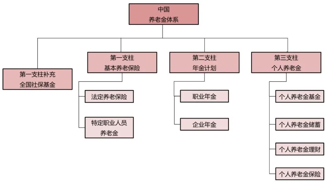 图6  中国“三支柱”养老保障体系