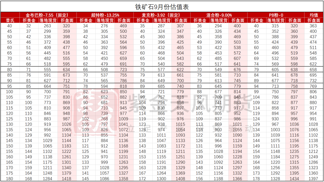 数据来源：Mysteel,紫金天风期货