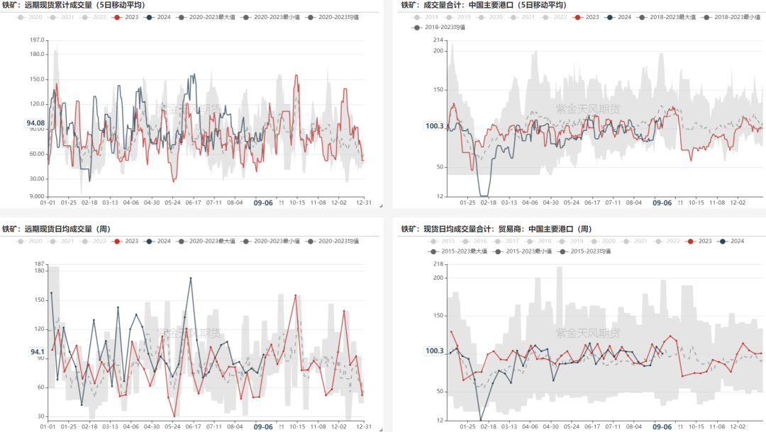 数据来源：Mysteel,紫金天风期货