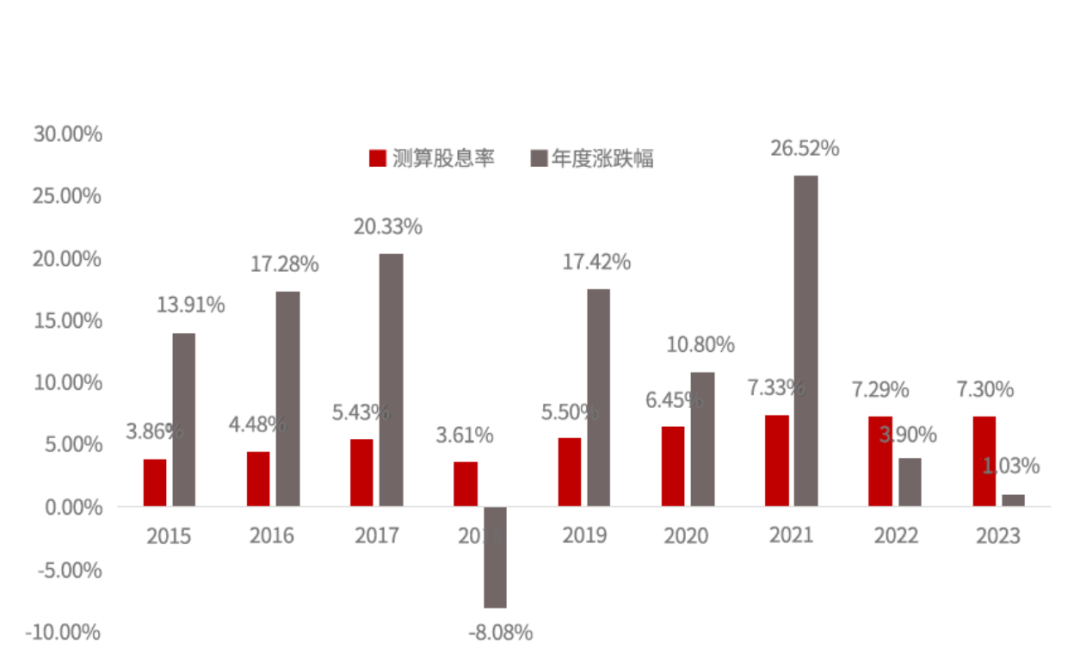 图：红利类指数：分年股息率（%）