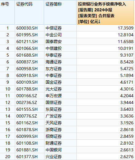 2024年上半年上市券商投行业务手续费净收入前20名排行。Wind数据截图