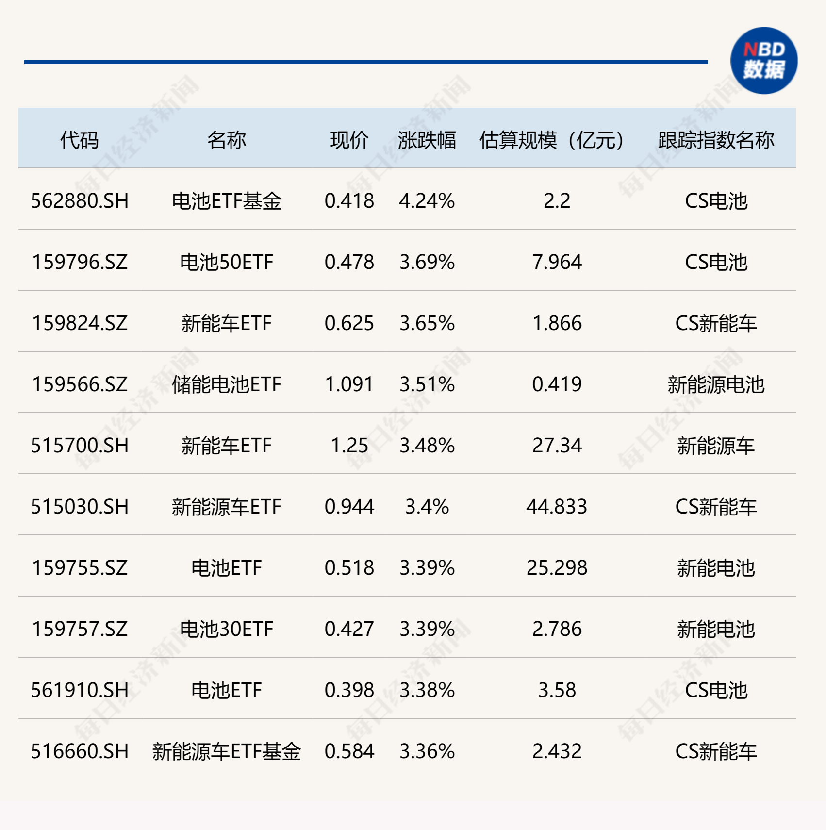 ETF今日收评 | 新能源车、电池相关ETF普涨逾3%，电力相关ETF跌幅居前