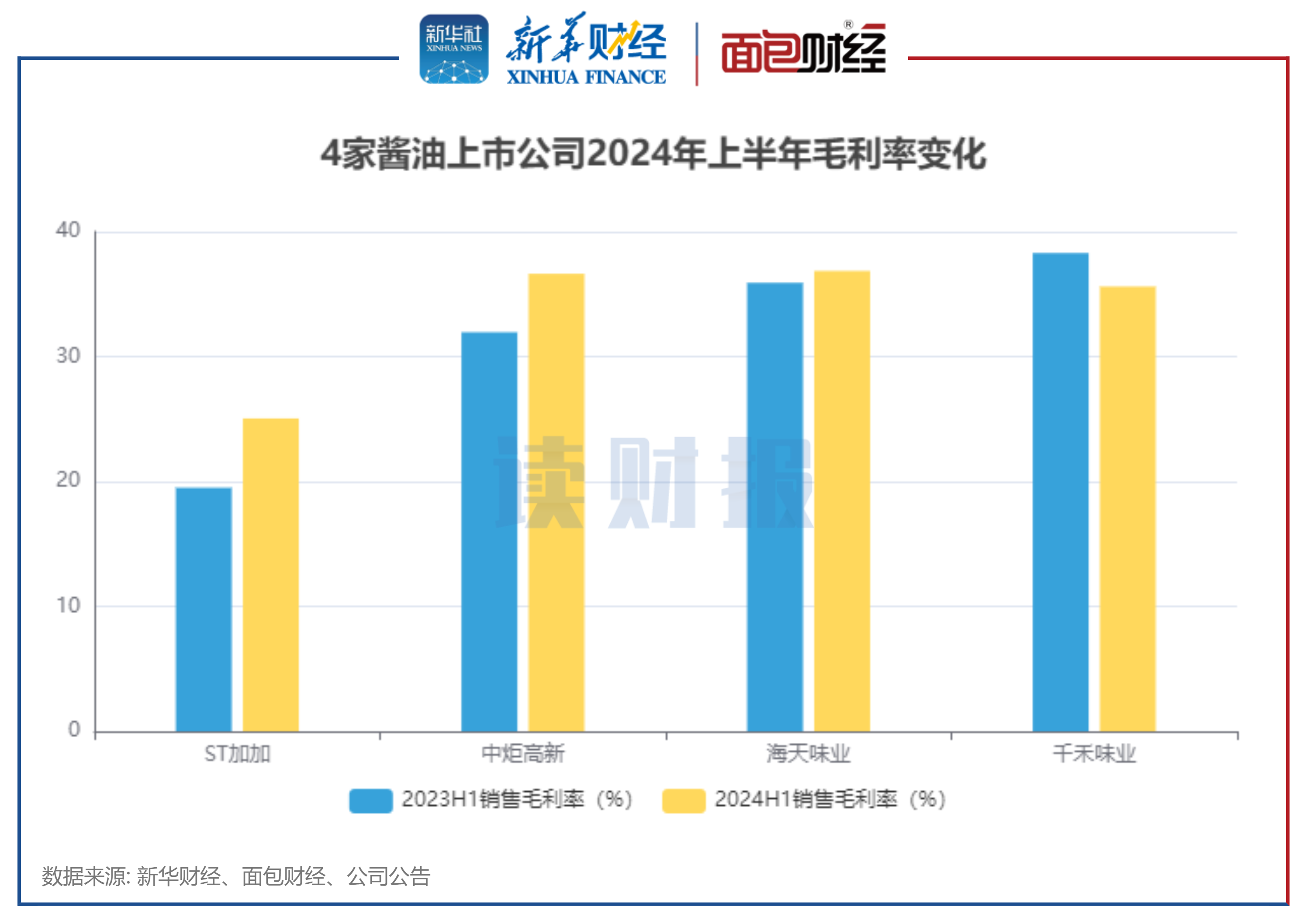 图3：4家酱油上市公司2024年上半年毛利率变化