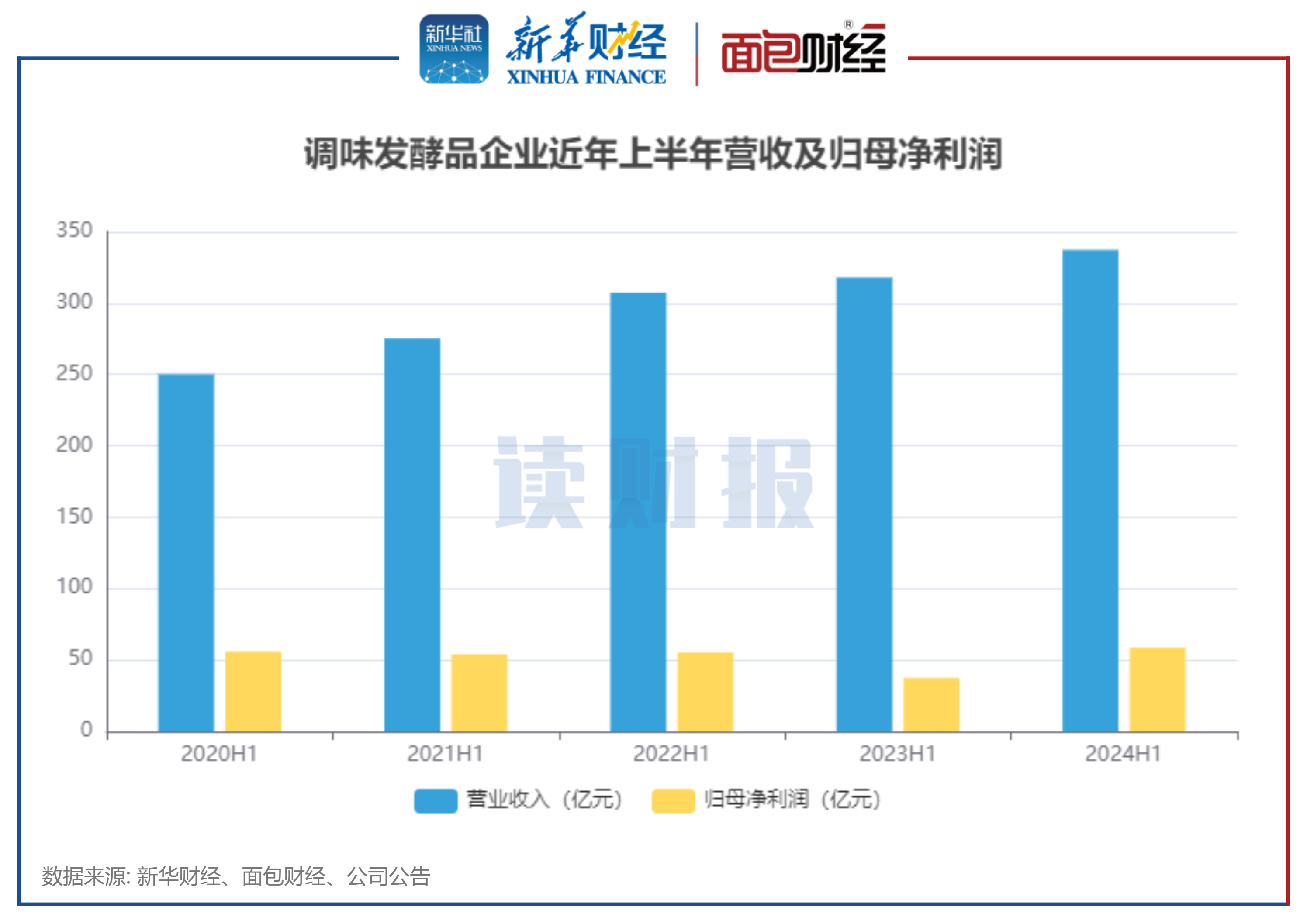 图1：调味发酵品企业近年上半年营收及归母净利润