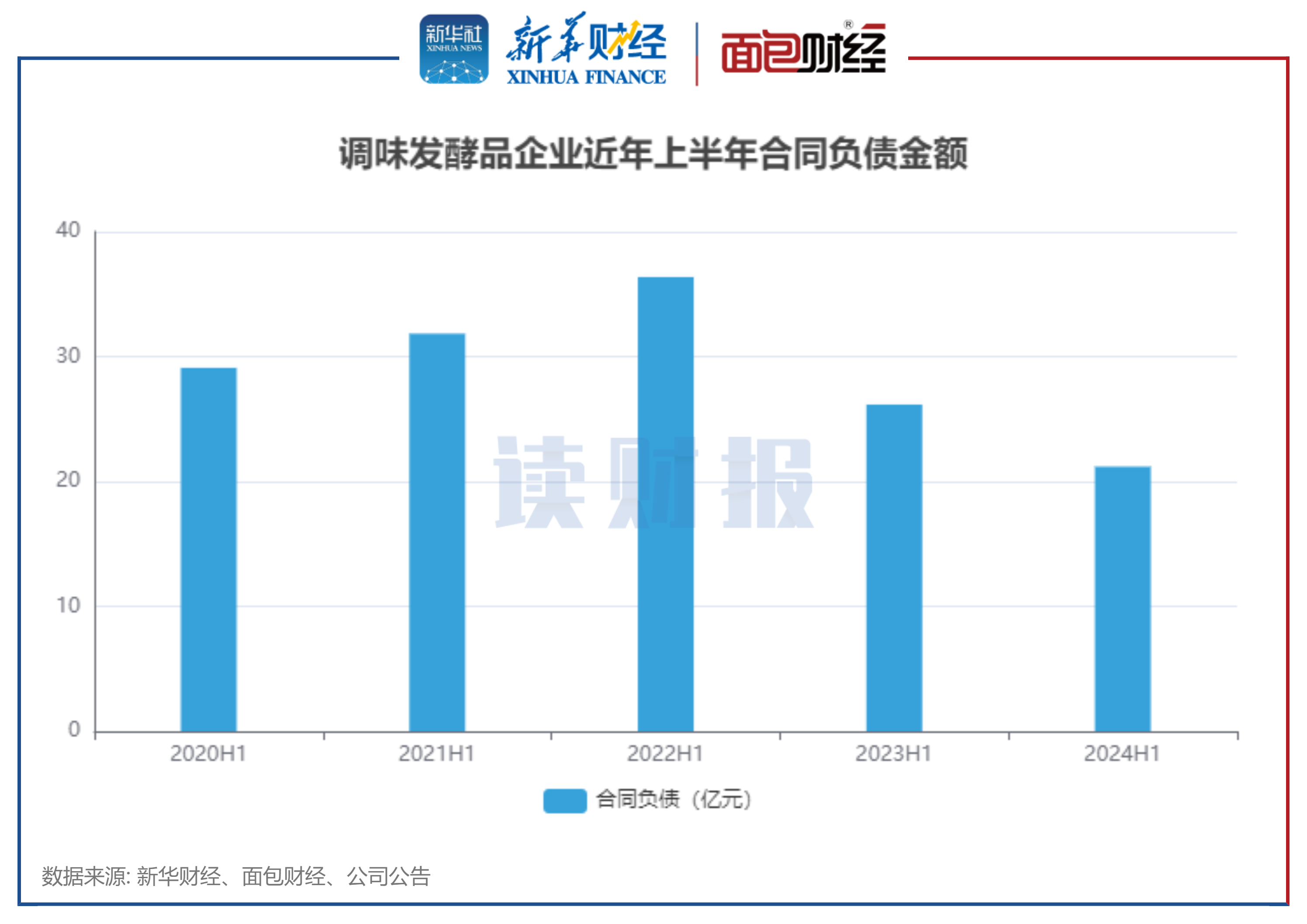 图5：调味发酵品企业近年上半年合同负债金额