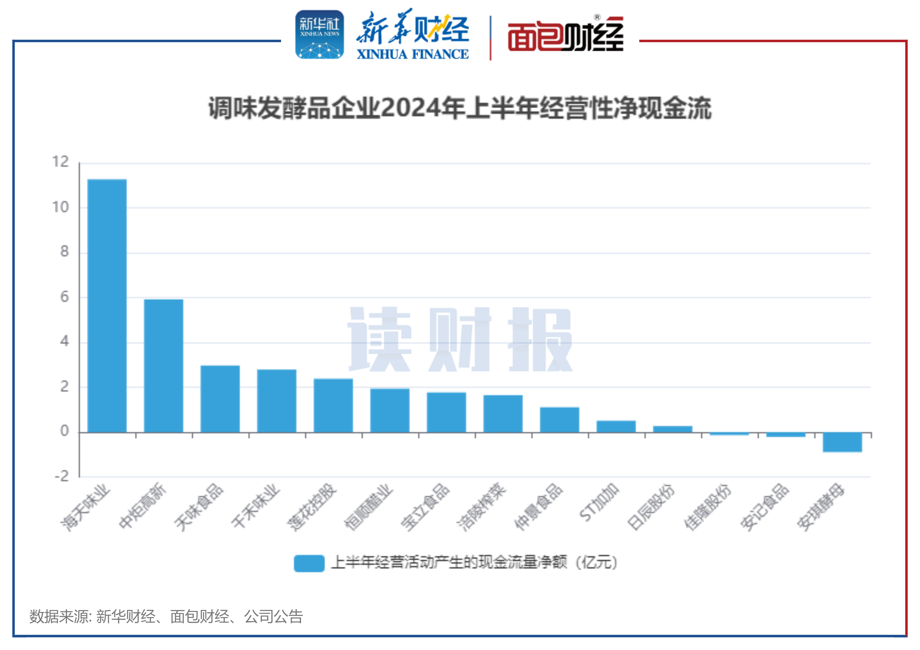 图4：调味发酵品企业2024年上半年经营性净现金流