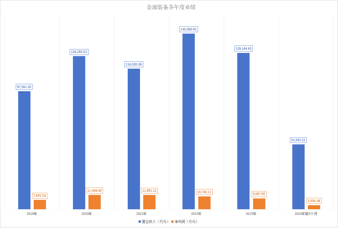 数据来源：金源装备招股书及永达股份公告