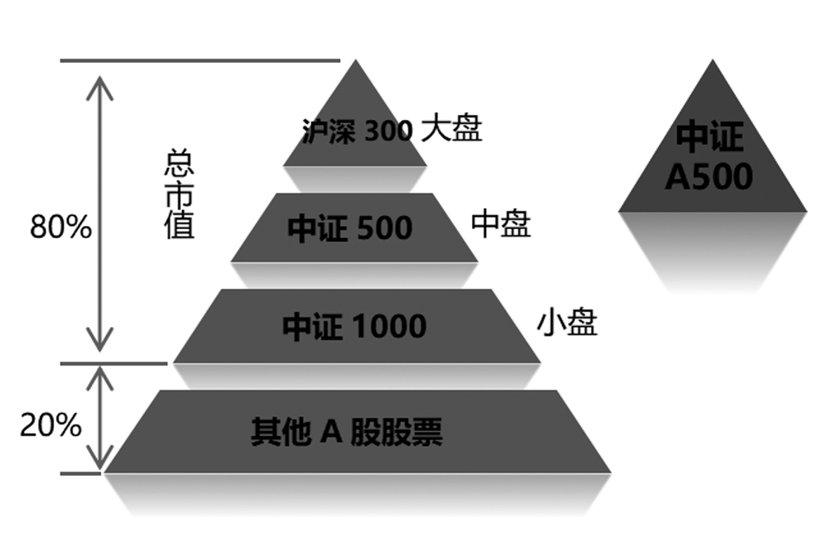 一键打包A股高质量核心资产 中证A500ETF南方(159352)正式发售