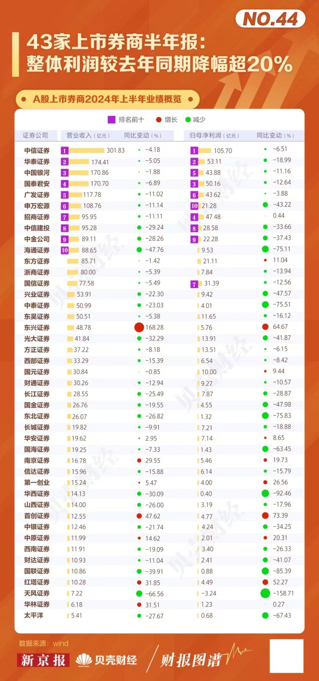 2024年上半年43家上市券商业绩统计情况。贝壳财经记者制图