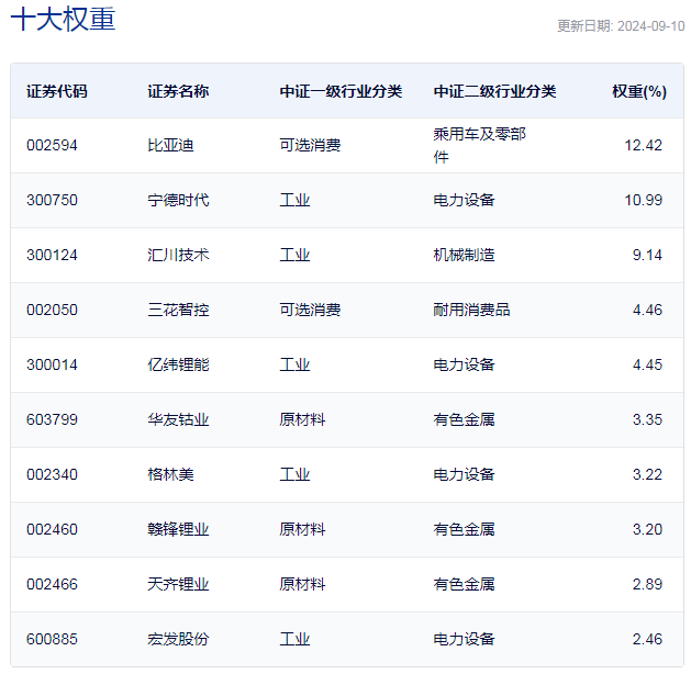 中证新能源汽车产业指数主要权重股