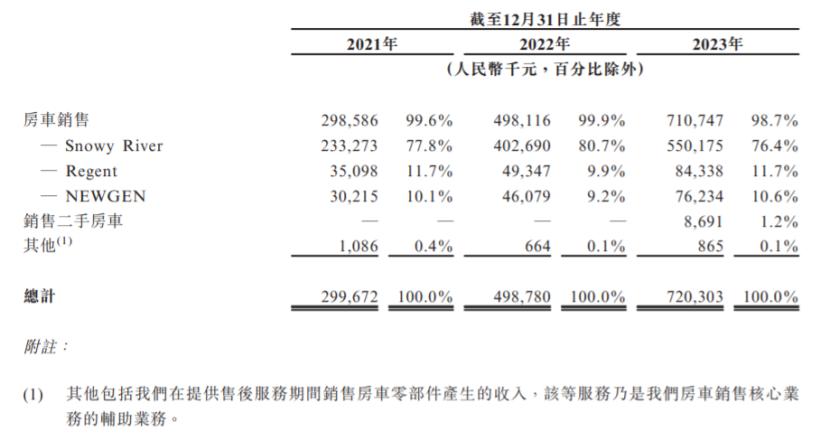 按产品划分的收入明细，图片来源：招股书