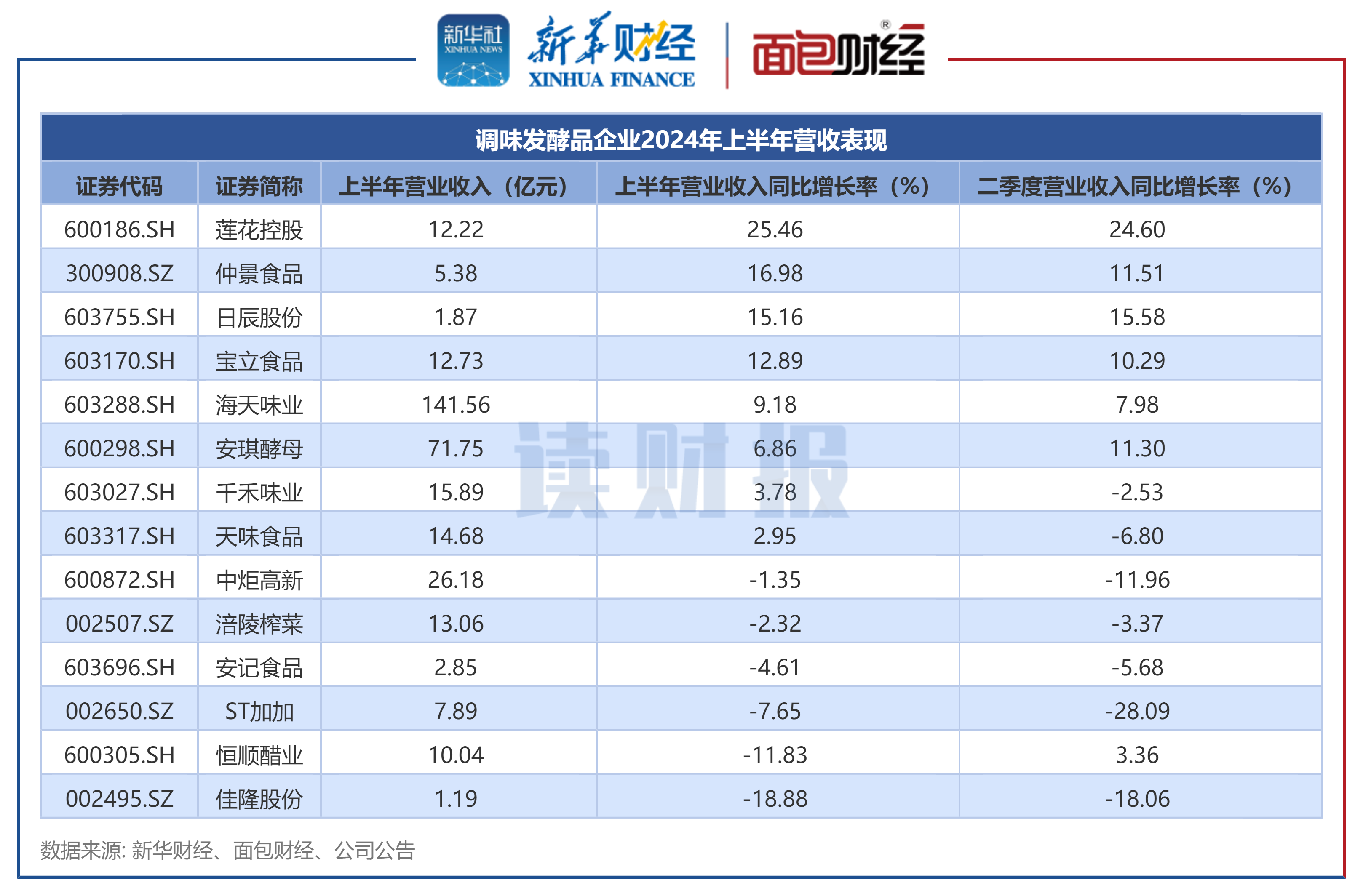 图2：调味发酵品企业2024年上半年营收表现