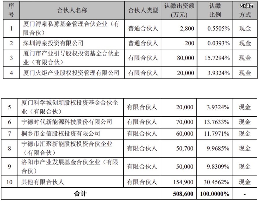 宁德时代去厦门，正式落地50亿