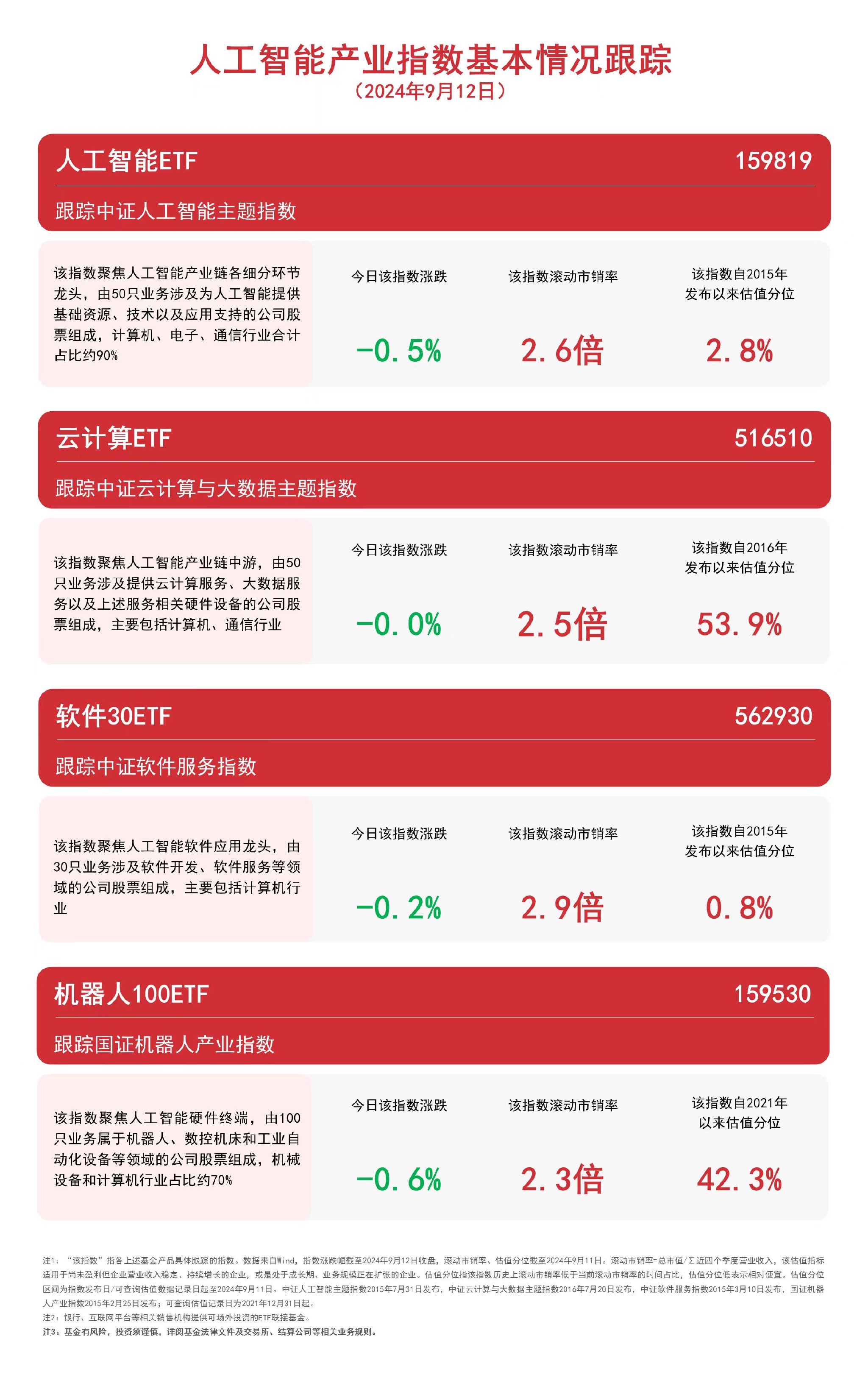 人工智能板块高开低走，软件30ETF（562930）、人工智能ETF（159819）等产品受关注