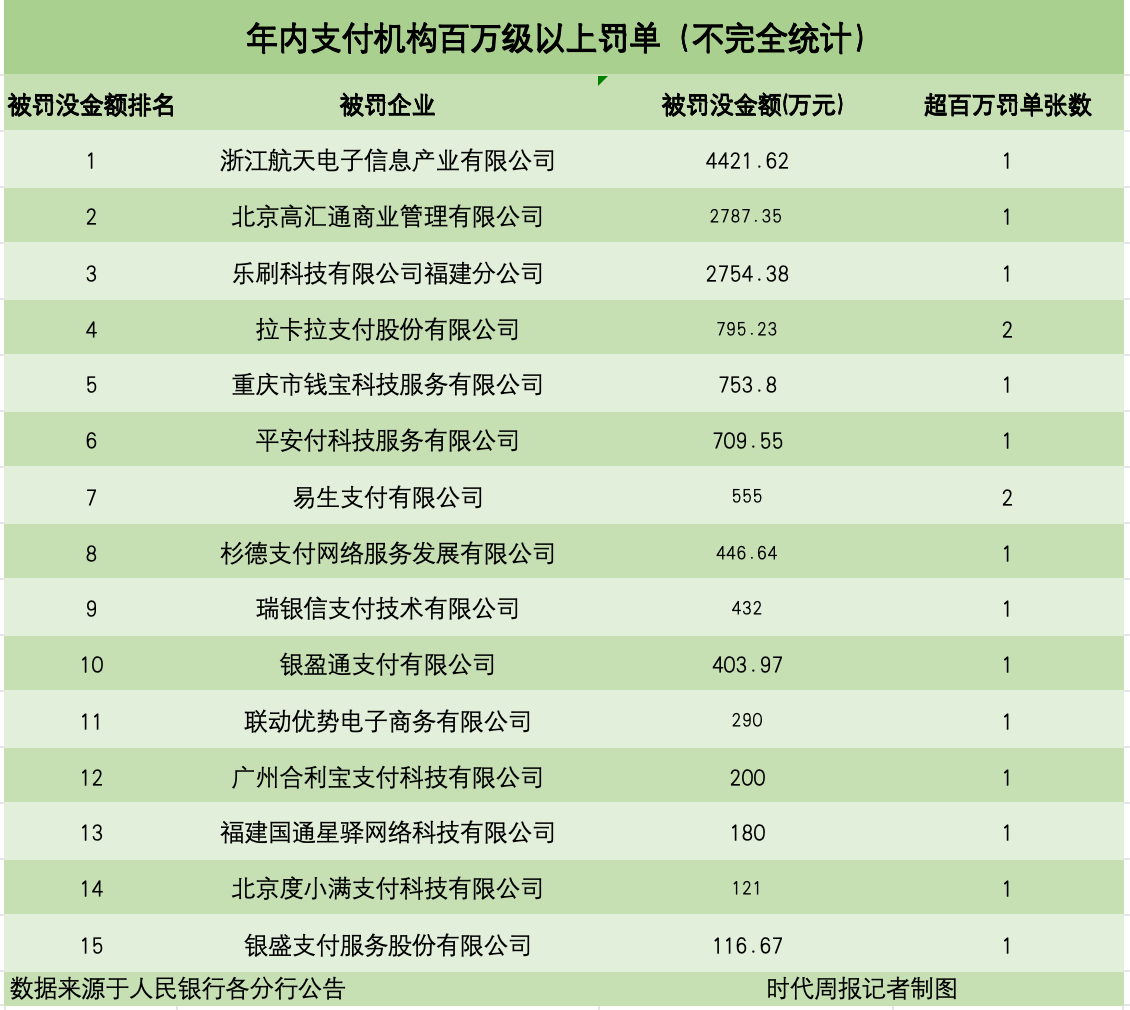 拉卡拉、度小满等5家支付机构被罚3661万！年内超10家支付公司合计被罚上亿