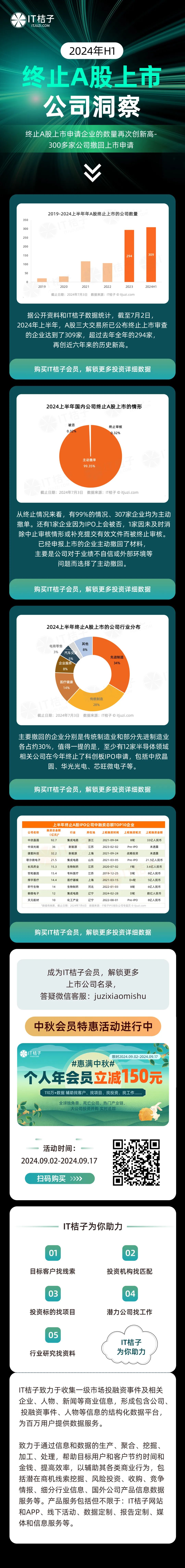 终止 A 股上市申请企业的数量再次创新高——300 多家公司撤回上市申请