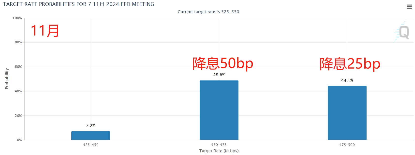 （美联储11月降息预期，来源：CME）