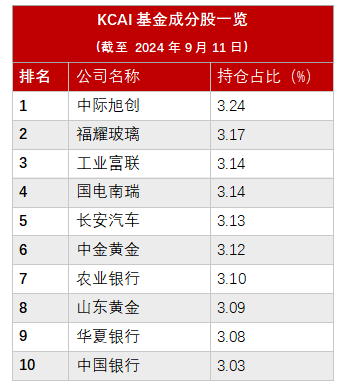 截至9月11日KCAI基金前十大持股 来源：美国金瑞基金官网