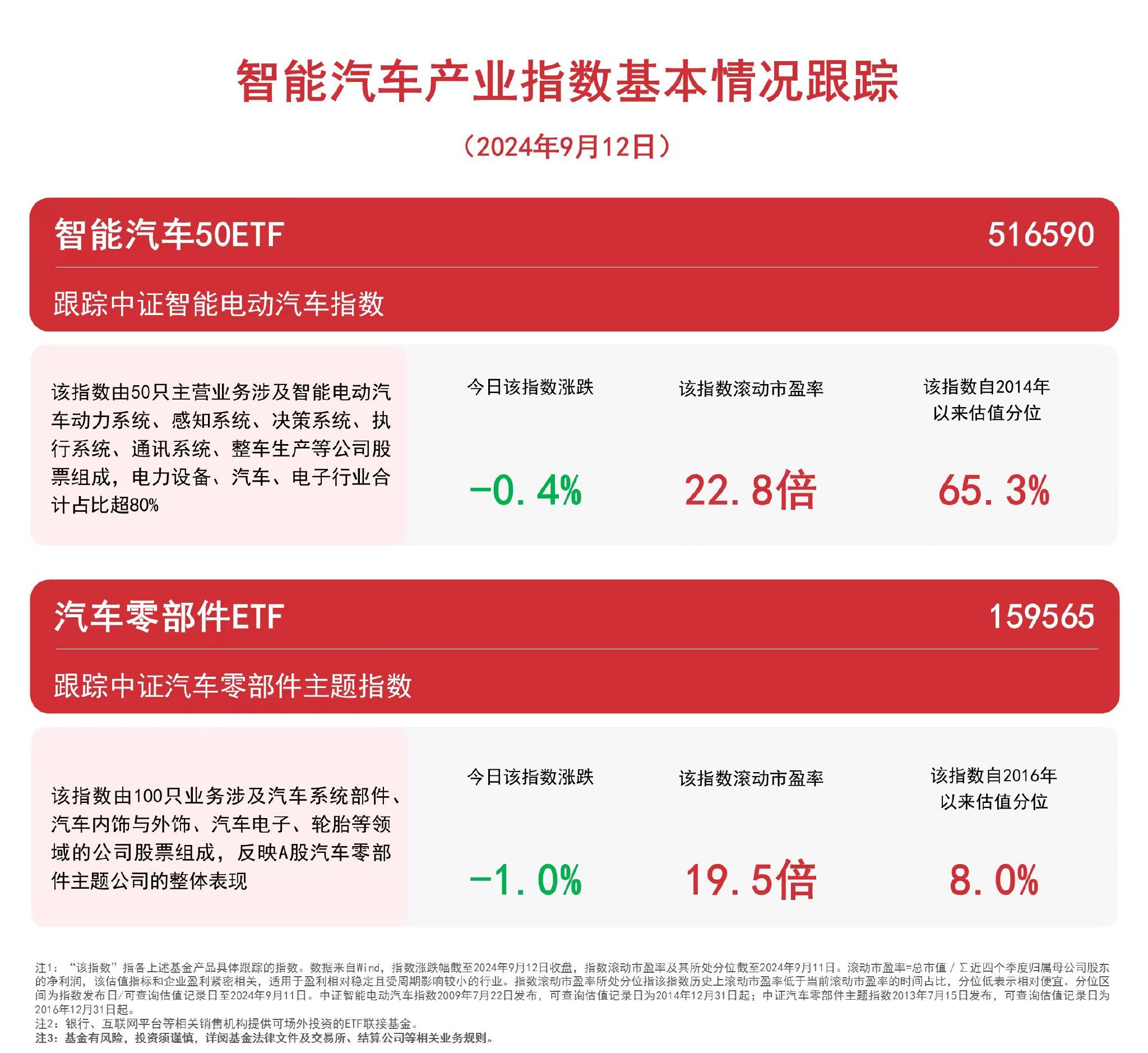 汽车板块震荡下行，智能汽车50ETF（516590）、汽车零部件ETF（159565）等产品受关注